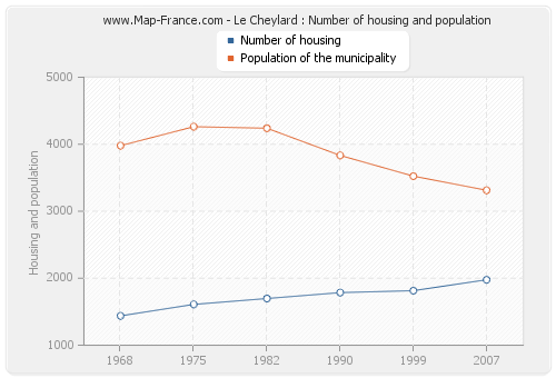 Le Cheylard : Number of housing and population